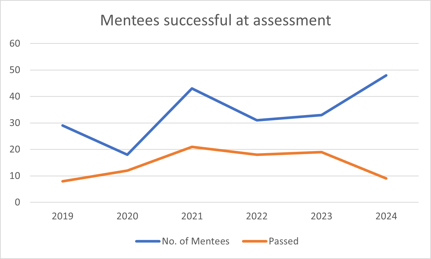 Mentees Successful At Assessment