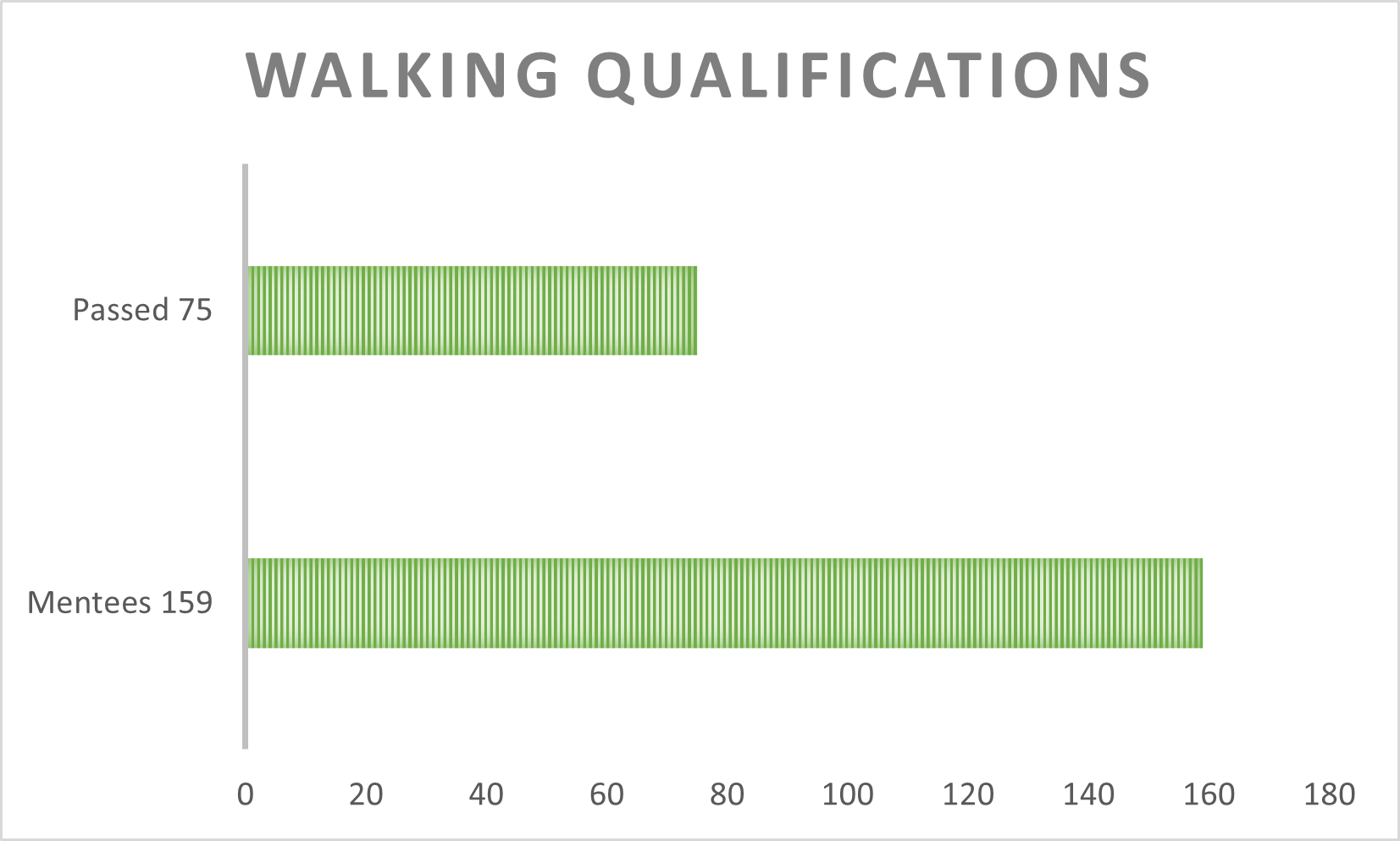 Walking Qualifications