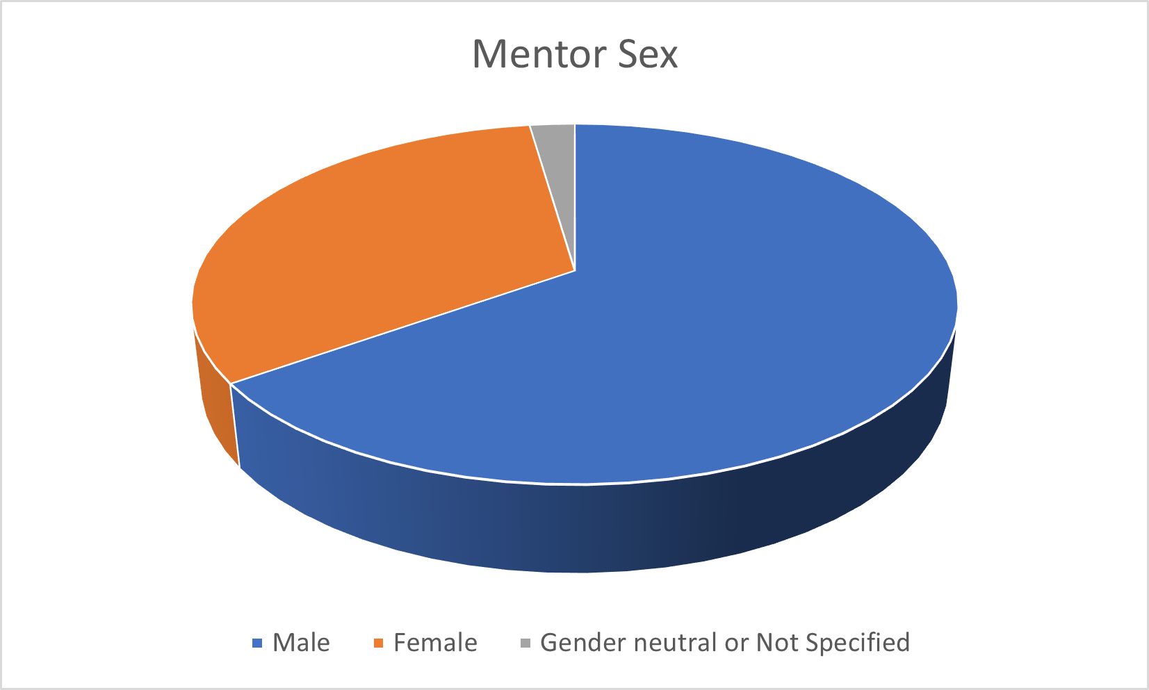 Mentor Male Female Gender Neutral Not Specified