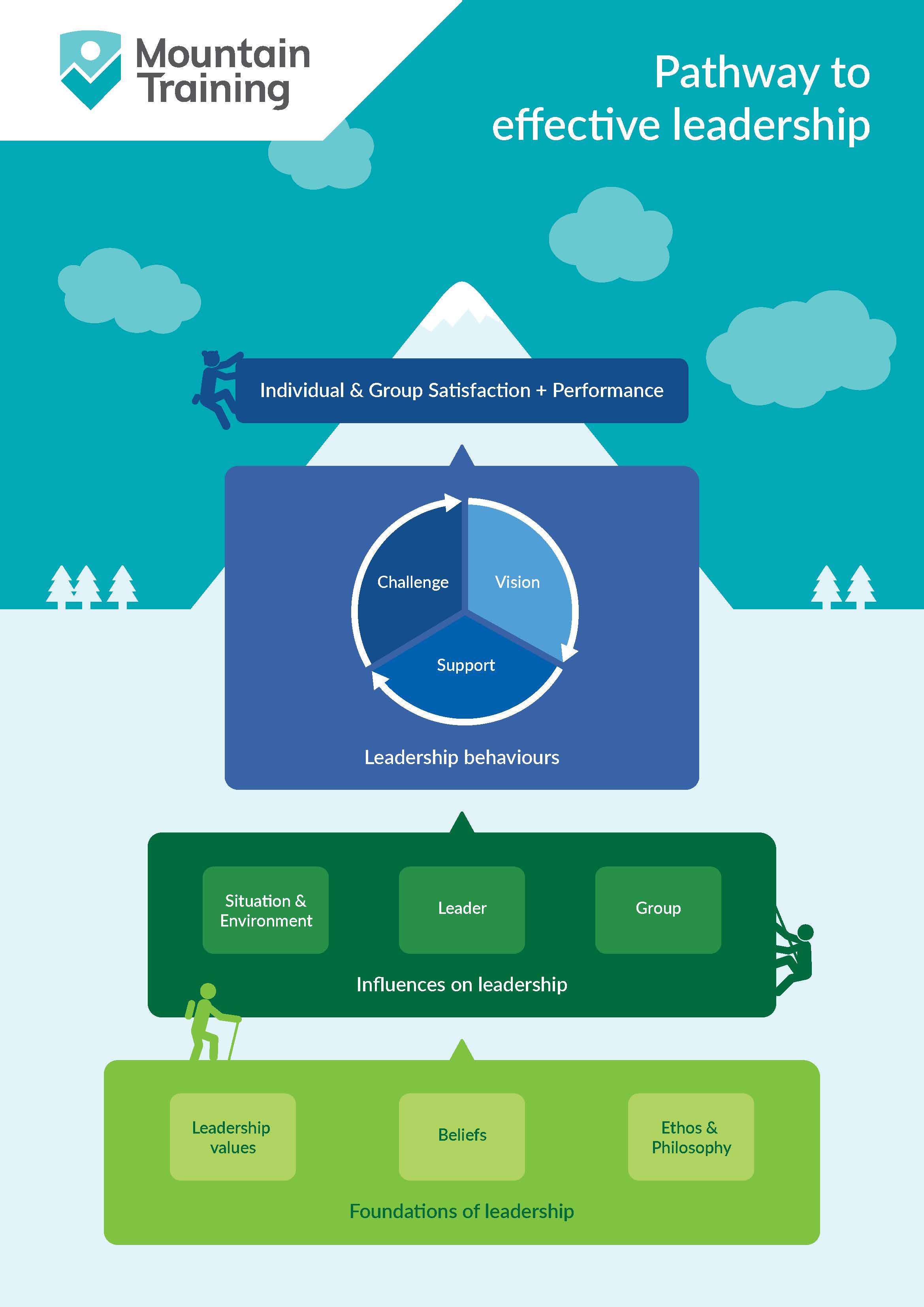 MTUK Pathway To Effective Leadership Infographic V5
